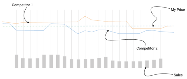 graph of price index deviations and sales metrics